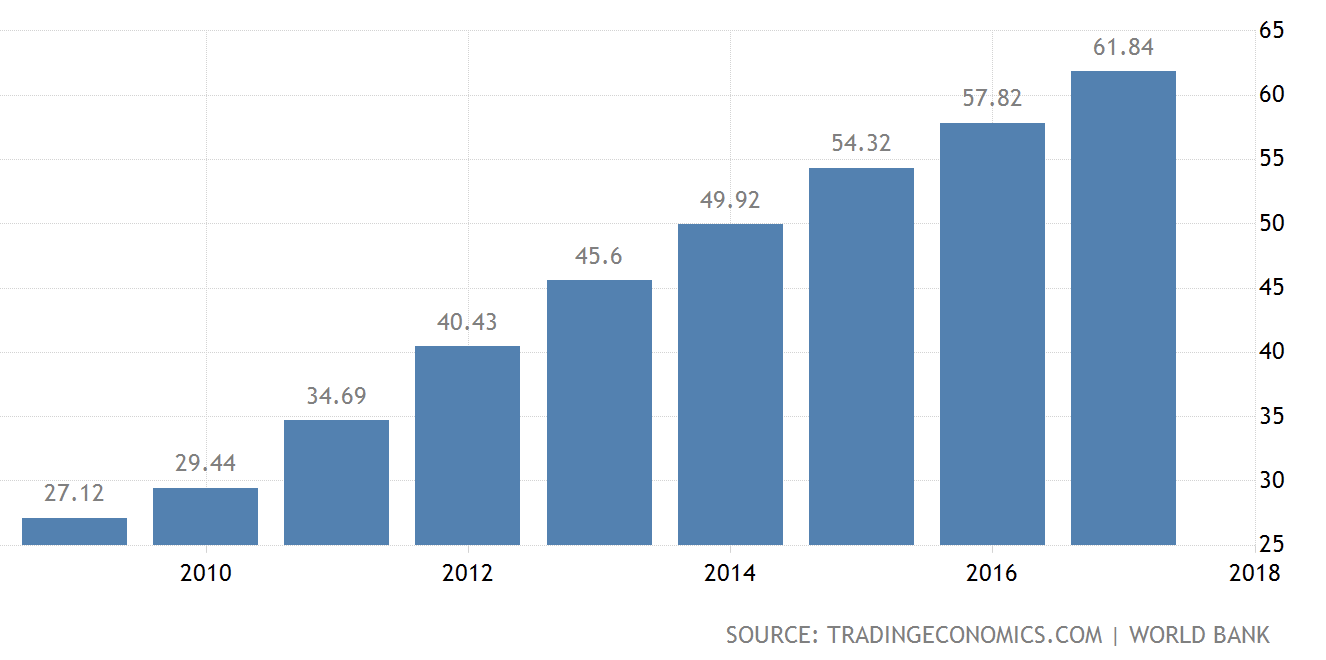 Panama GDP over time